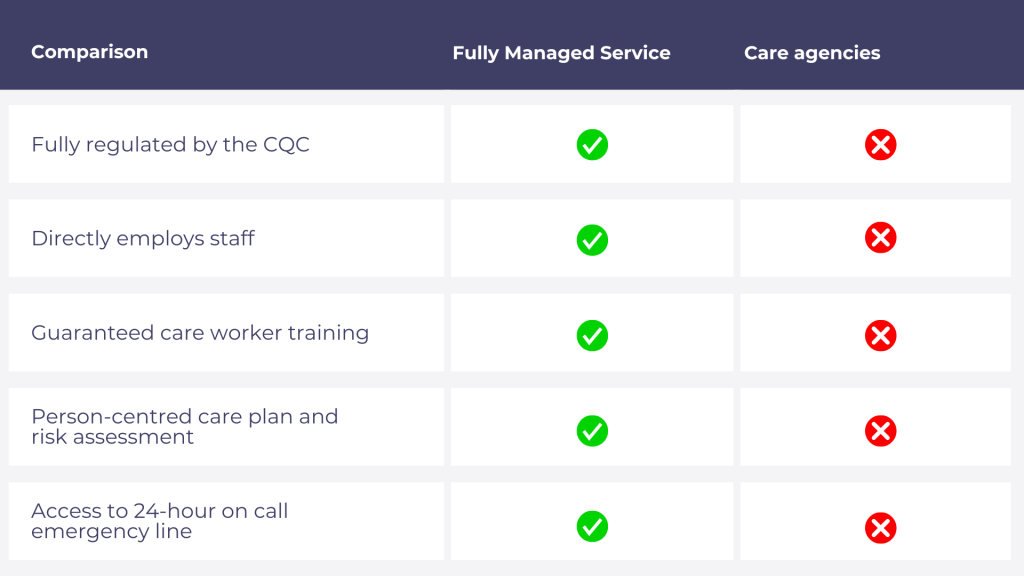 Fully managed care service compared to an agency